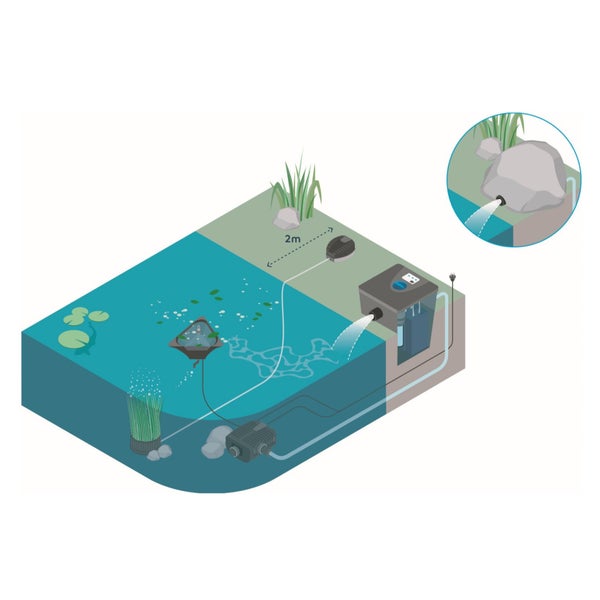 Installationsdiagramm eines Teichfiltersystems mit Außenfilter, Unterwasserpumpe, Oberflächenabsauger und Belüfter.