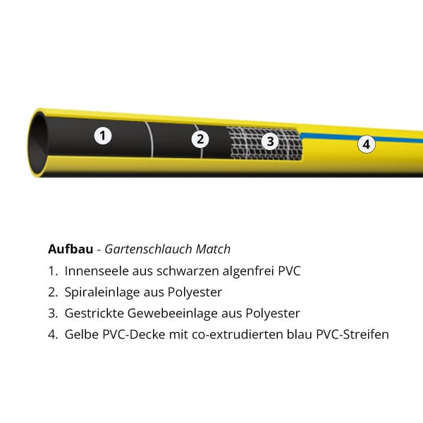 Aufbau eines Gartenschlauchs mit PVC-Innenseele, Polyester-Spiraleinlage, Gewebeeinlage und PVC-Decke