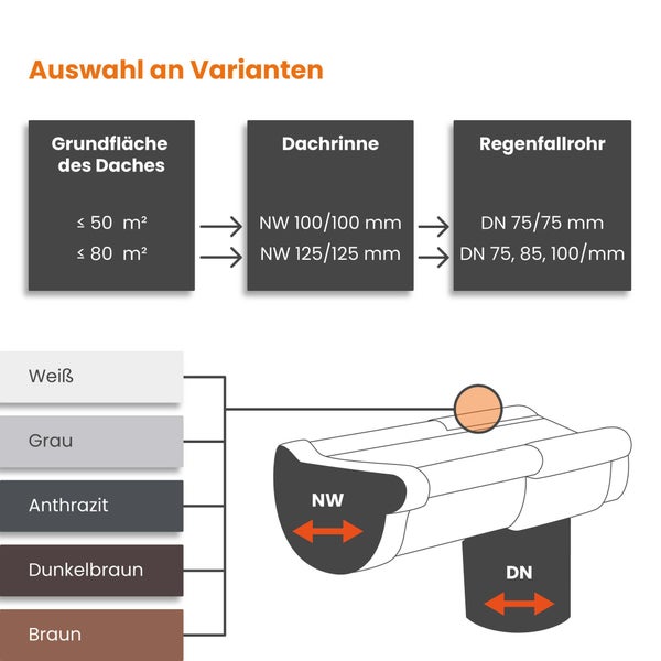 Infografik zur Auswahl von Dachrinnensystemen basierend auf Dachfläche, Nennweite und Fallrohrdurchmesser inklusive verschiedener Farbvarianten.