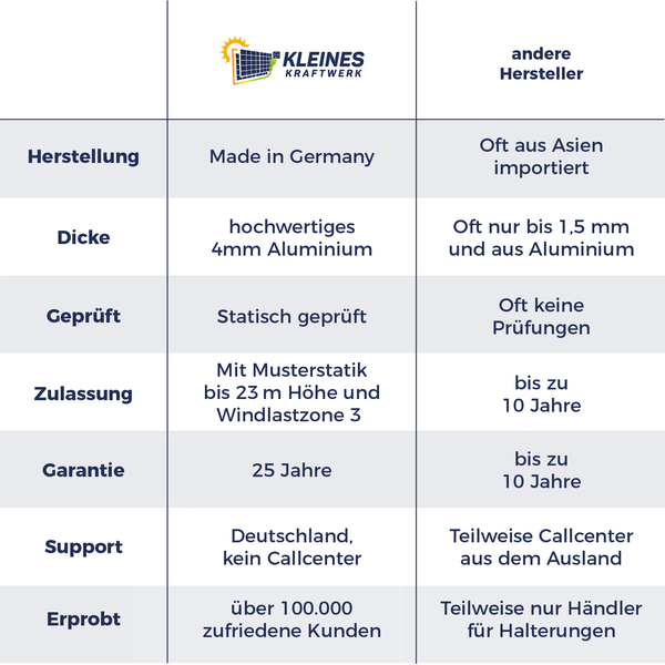 Kleines Kraftwerk Logo in einer Vergleichstabelle für Balkonkraftwerke: Vorteile wie Made in Germany und 25 Jahre Garantie gegenüber anderen.