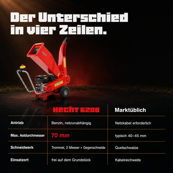 Benzin-Häcksler Hecht 6208 mit Vergleichstabelle zu marktüblichen Modellen: 70 Millimeter Astdurchmesser, Trommelschneidwerk und Benzinantrieb.