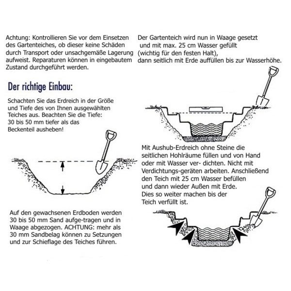 Anleitungsskizze für den Einbau eines Gartenteichs mit Schritten zum Ausheben, Ausrichten mit Wasserwaage und Befüllen der Hohlräume mit Erde.