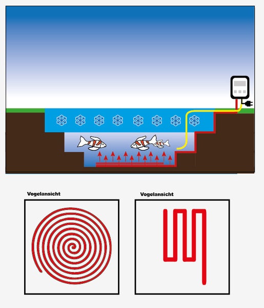 Illustration einer Teichheizung im Winter mit Fischen unter Eis und zwei schematischen Draufsichten auf Heizspiralen