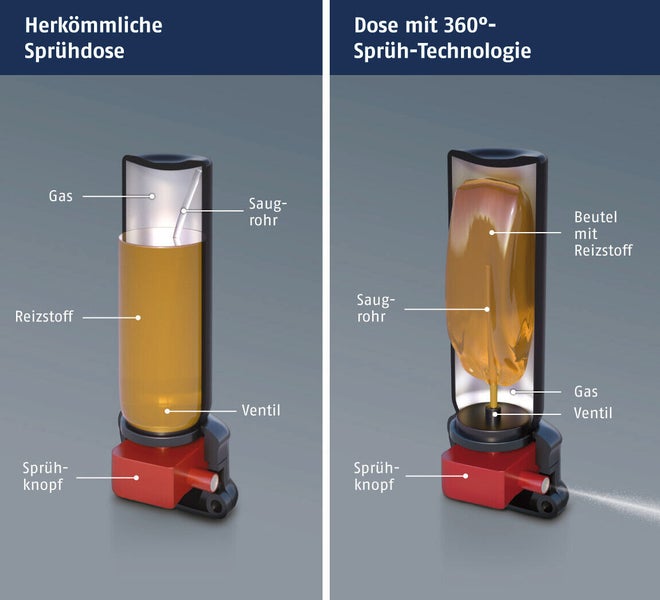 Schema einer herkömmlichen Sprühdose im Vergleich zu einer Sprühdose mit 360-Grad-Technologie