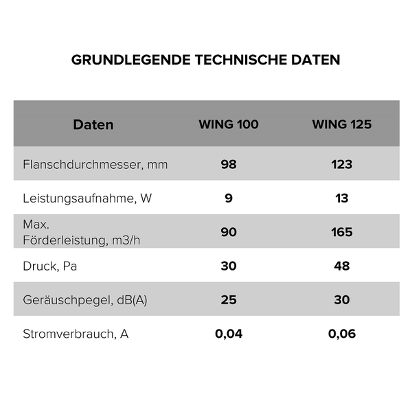 Tabelle mit technischen Daten für WING 100 und WING 125: Flanschdurchmesser, Leistungsaufnahme, maximale Förderleistung, Druck, Geräuschpegel und Stromverbrauch.