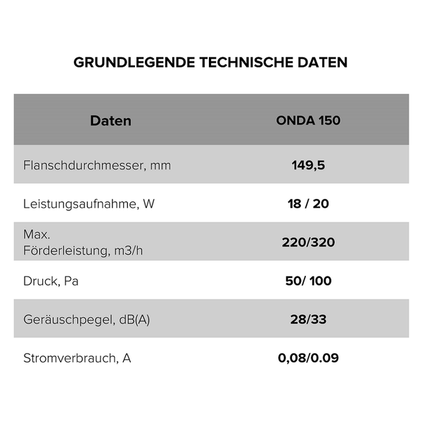 Technische Daten des ONDA 150: Flanschdurchmesser 149,5 mm, Leistungsaufnahme 18 bis 20 Watt, maximale Förderleistung 220 bis 320 Kubikmeter pro Stunde, Druck 50 bis 100 Pascal, Geräuschpegel 28 bis 33 Dezibel, Stromverbrauch 0,08 bis 0,09 Ampere.