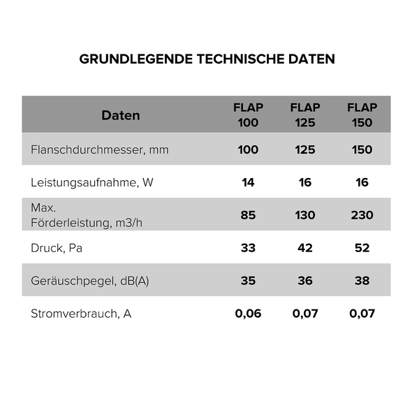 Tabelle mit technischen Daten für FLAP 100, FLAP 125 und FLAP 150, einschließlich Flanschdurchmesser, Leistungsaufnahme, maximaler Förderleistung, Druck, Geräuschpegel und Stromverbrauch.