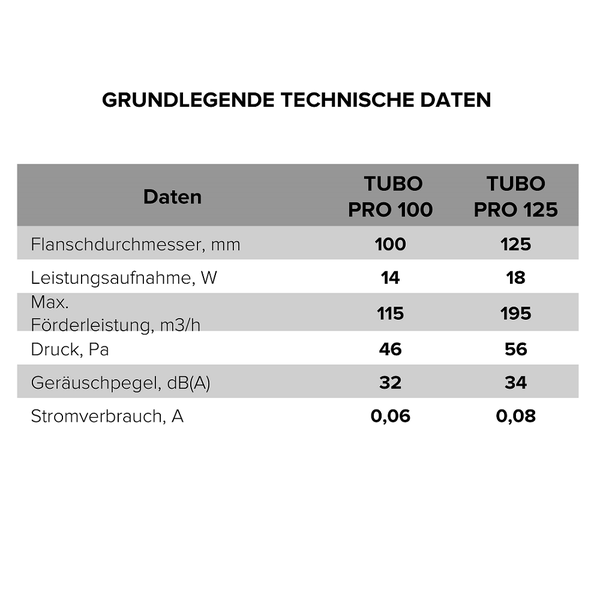 Grundlegende technische Daten der Tubo Pro 100 und Tubo Pro 125