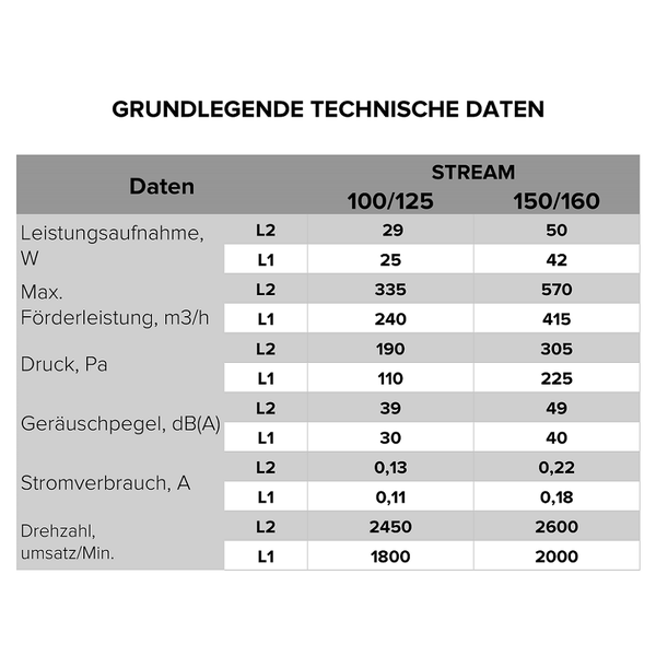 Tabelle mit grundlegenden technischen Daten für Stream 100/125 und 150/160, einschließlich Leistungsaufnahme, maximaler Förderleistung, Druck, Geräuschpegel, Stromverbrauch und Drehzahl